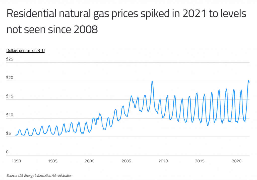 Residential gas prices spiked in 2021 to levels not seen since 2008